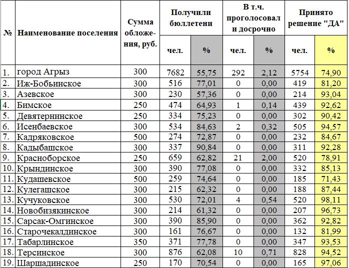 Бима агрызский район карта