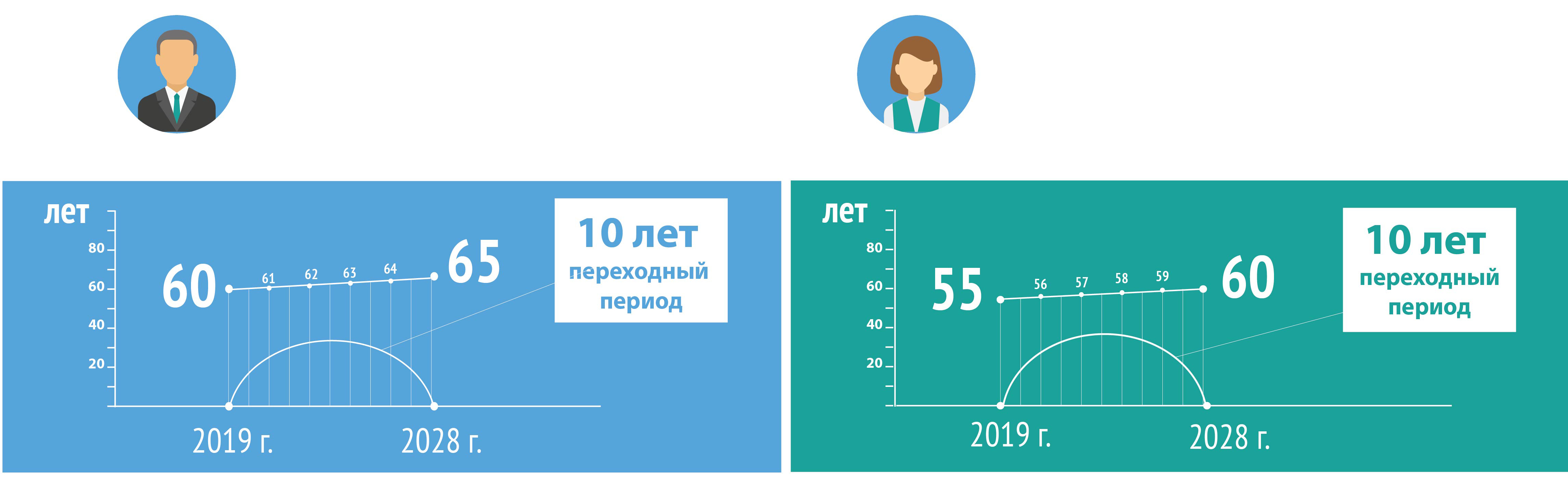 Сроки 2019. Пенсионная реформа 2019-2028. Пенсионная реформа 2019-2028 схема. Пенсионная реформа до 2028 года. Этапы пенсионной реформы 2019-2028.