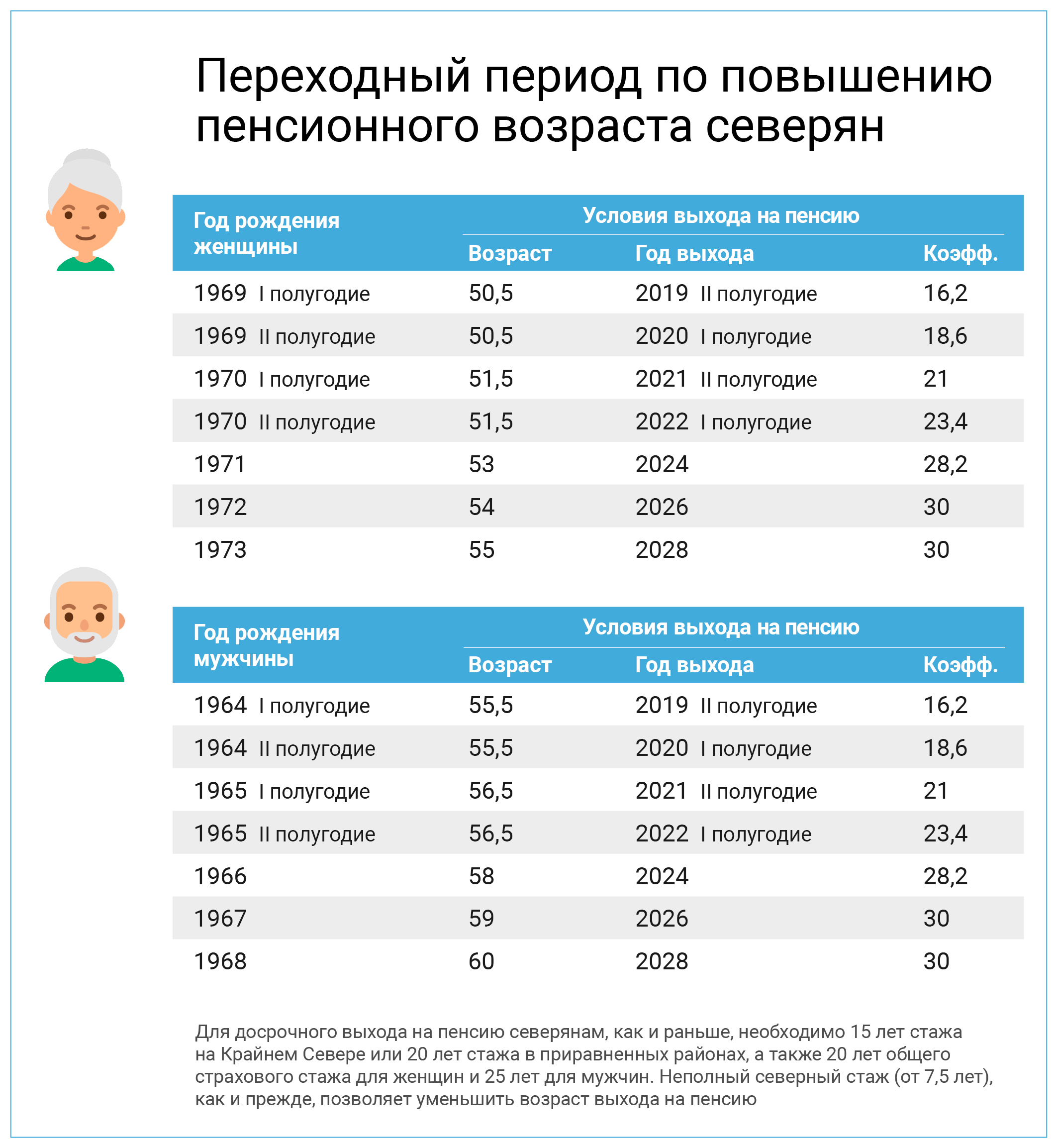 Таблица выхода пенсии женщинам по стажу. Таблица возрастов выхода на пенсию. Пенсионный Возраст в России с 2021 года таблица. Возрастная схема выхода на пенсию. Возраст выхода на пенсию в России для женщин.